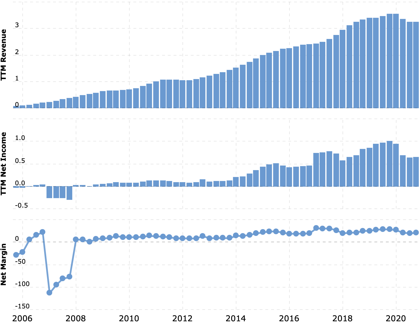 Выручка и прибыль за последние 12 месяцев в миллиардах долларов, итоговая маржа в процентах от выручки. Источник: Macrotrends