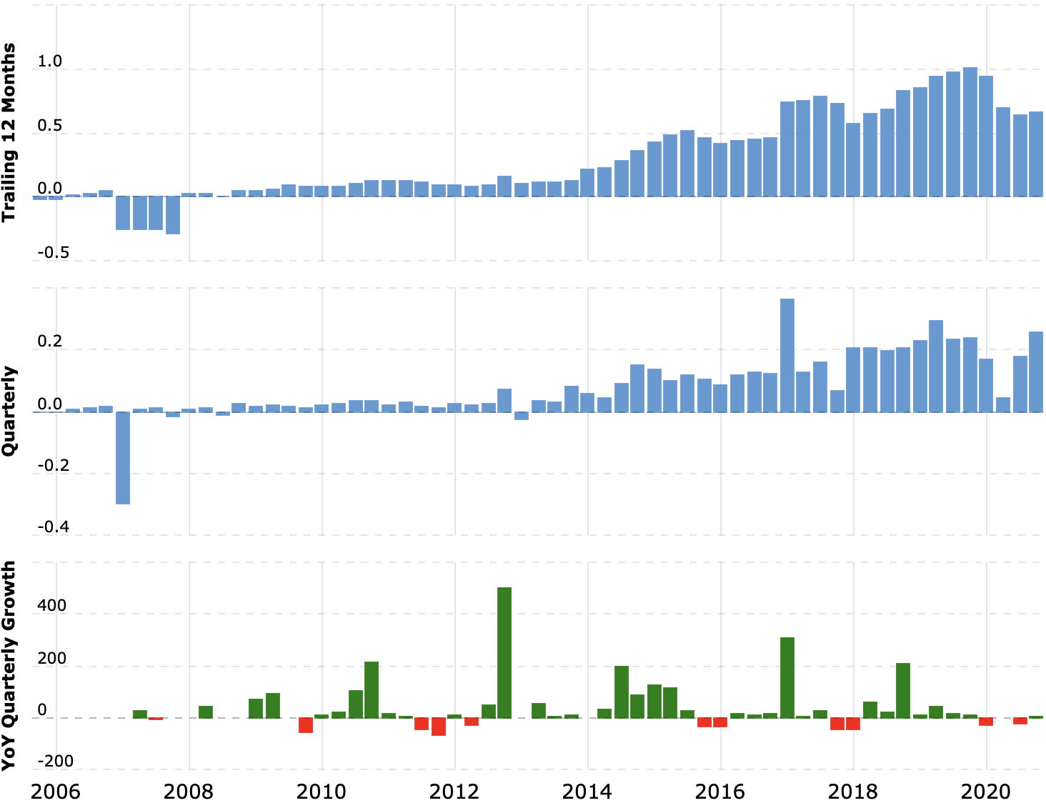 Прибыль компании за последние 12 месяцев и поквартально в миллиардах долларов, рост прибыли за квартал в процентах по сравнению с аналогичным периодом прошлого года. Источник: Macrotrends