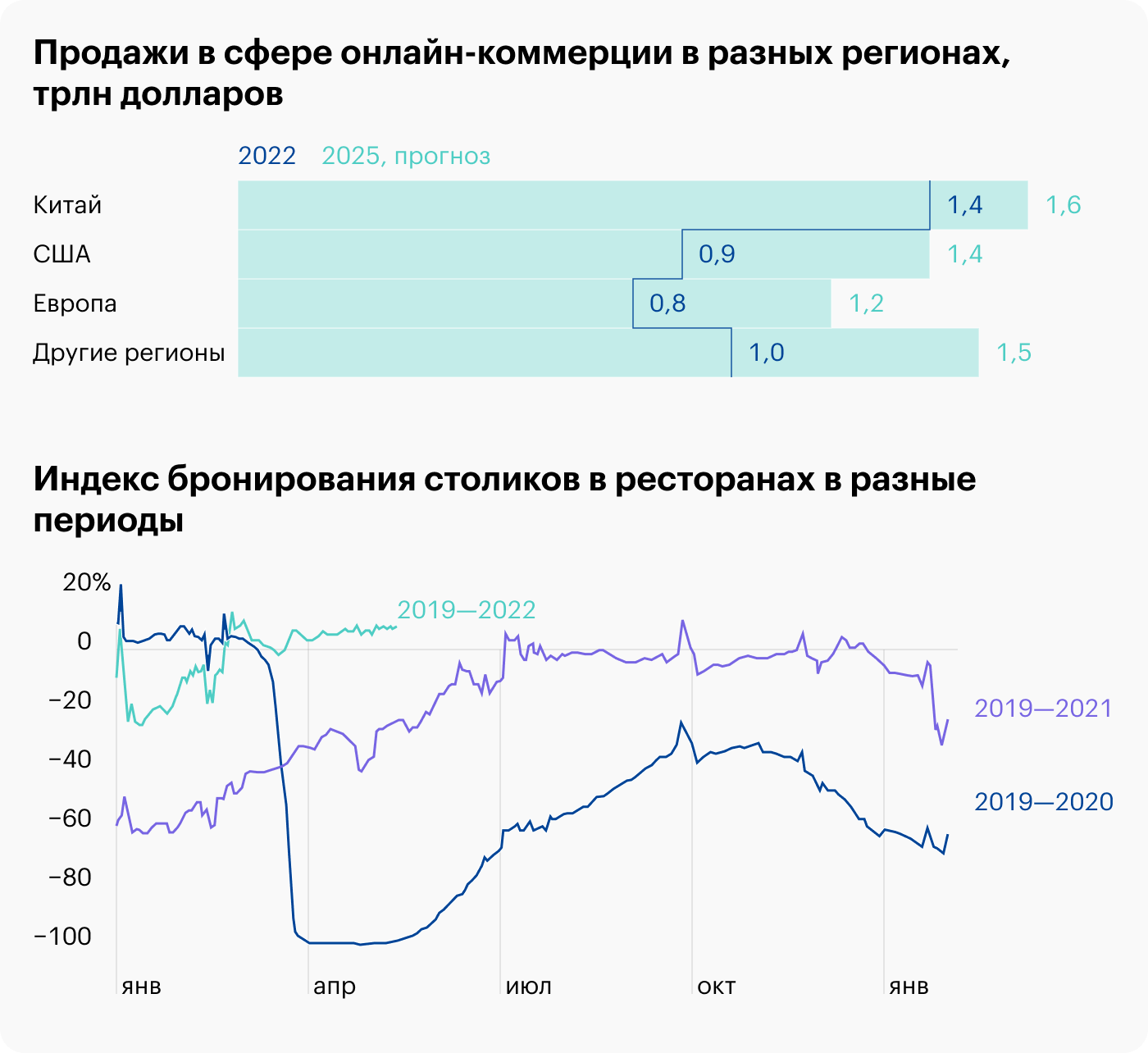 Источник: Statista, OpenTable