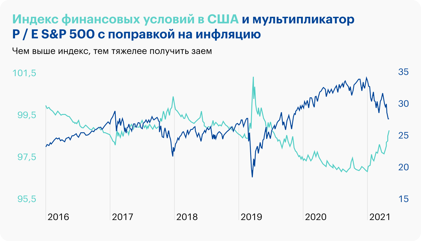 Источник: Daily Shot — Tight financial conditions