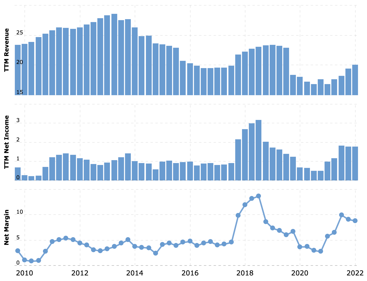 Выручка и прибыль за последние 12 месяцев в миллиардах долларов, итоговая маржа в процентах от выручки. Источник: Macrotrends