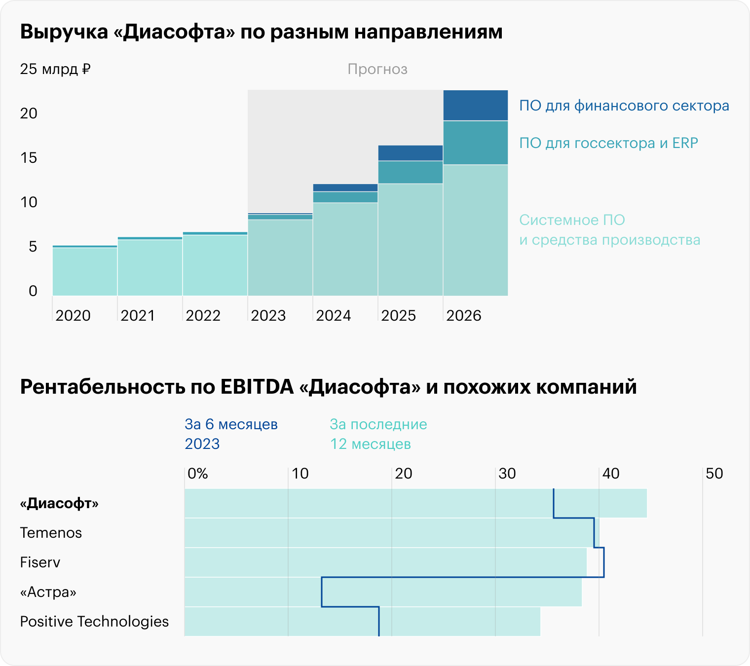 Источник: Т-Инвестиции, презентация «Диасофта», стр. 12