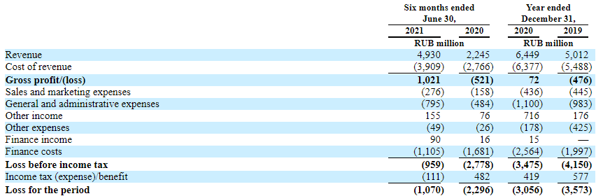 Финансовые показатели компании в миллионах рублей. Источник: регистрационный проспект компании, стр. 19