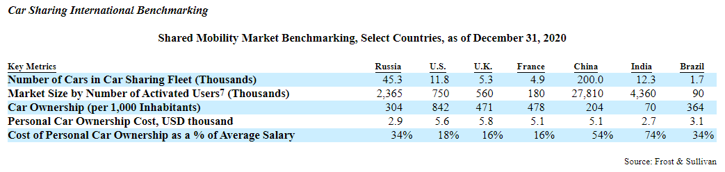 Информация по отрасли по состоянию на 31 декабря 2020 года. Источник: регистрационный проспект компании, стр. 141