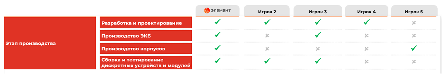 Крупнейшие компании в разрезе этапов производства микроэлектроники