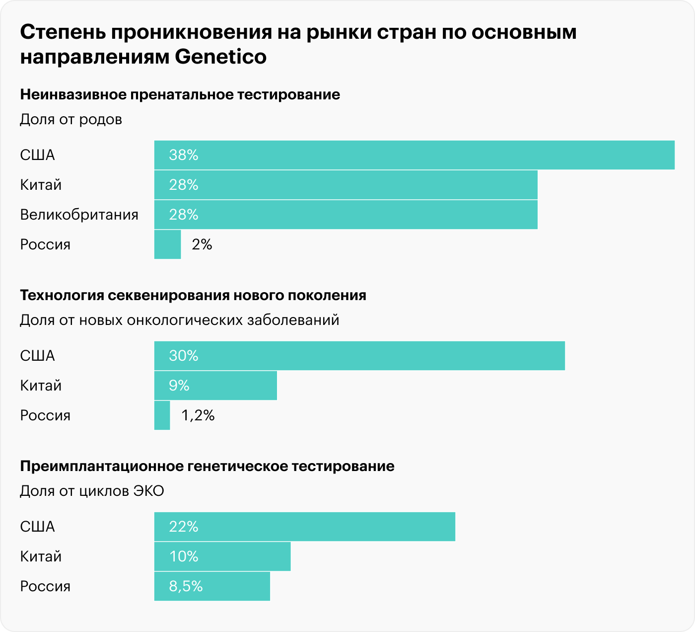 Источник: презентация Genetico для инвесторов