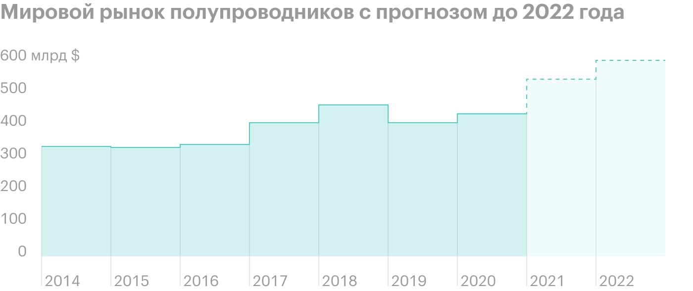 Источник: The Economist