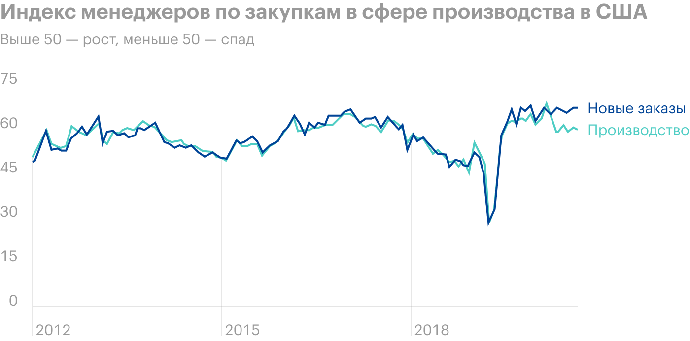 Источник: Daily Shot, The ISM manufacturing PMI continues to show a gap between the new orders and production indices.