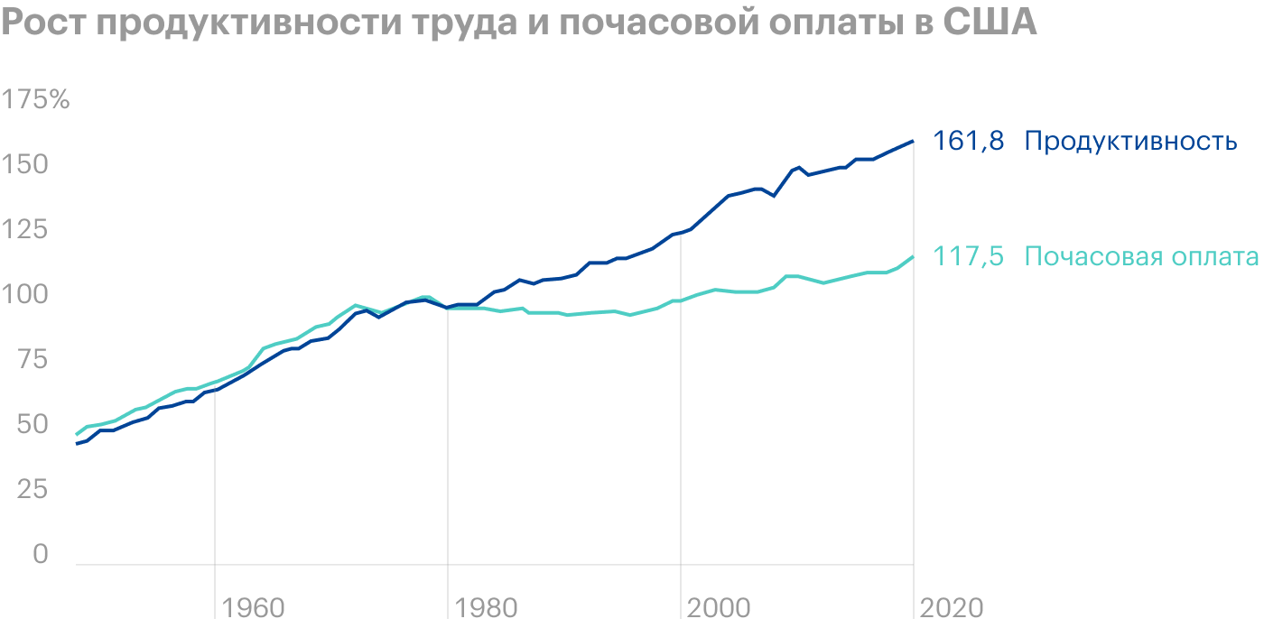 Источник: Daily Shot, Productivity vs. compensation