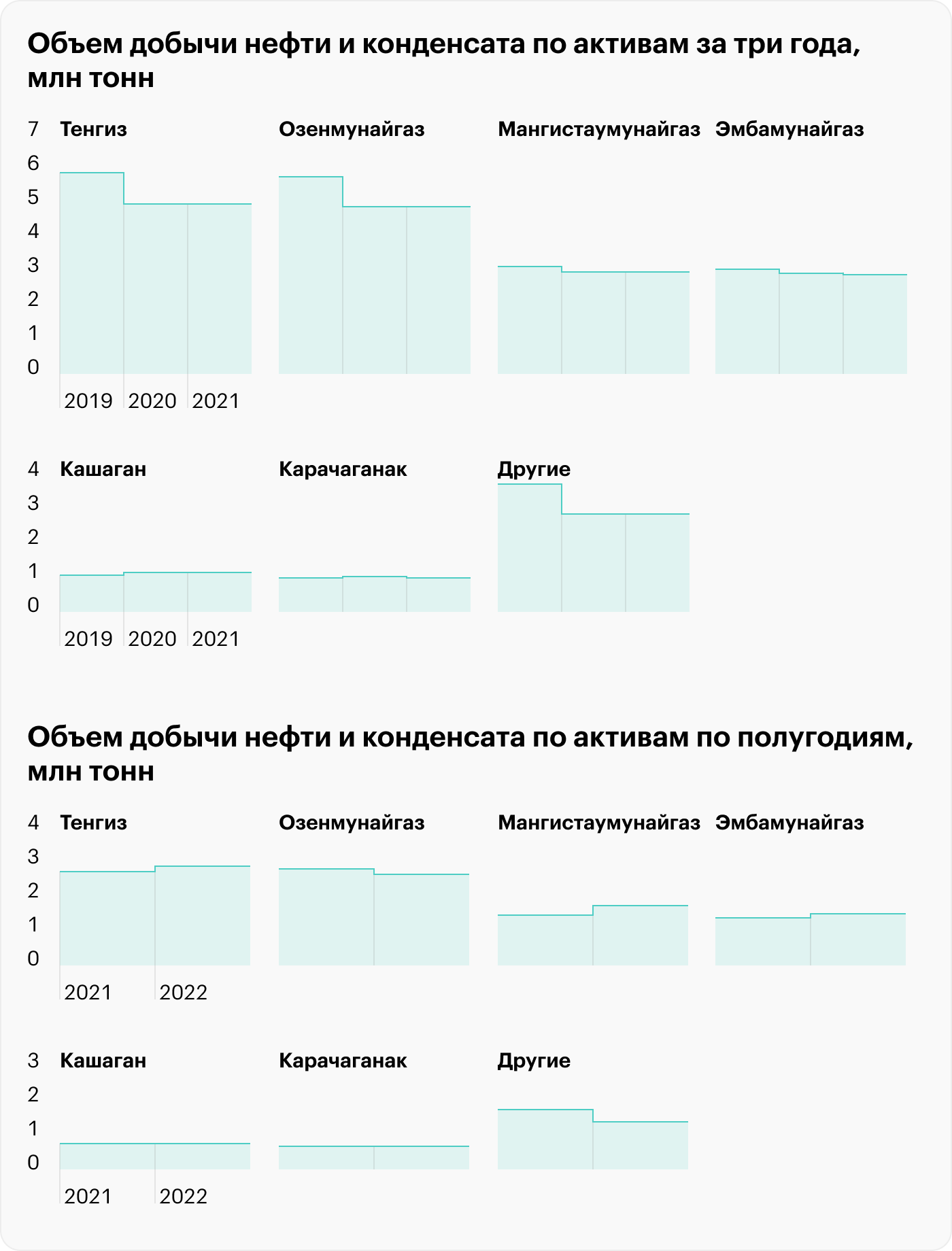 Источник: презентация «Казмунайгаза»