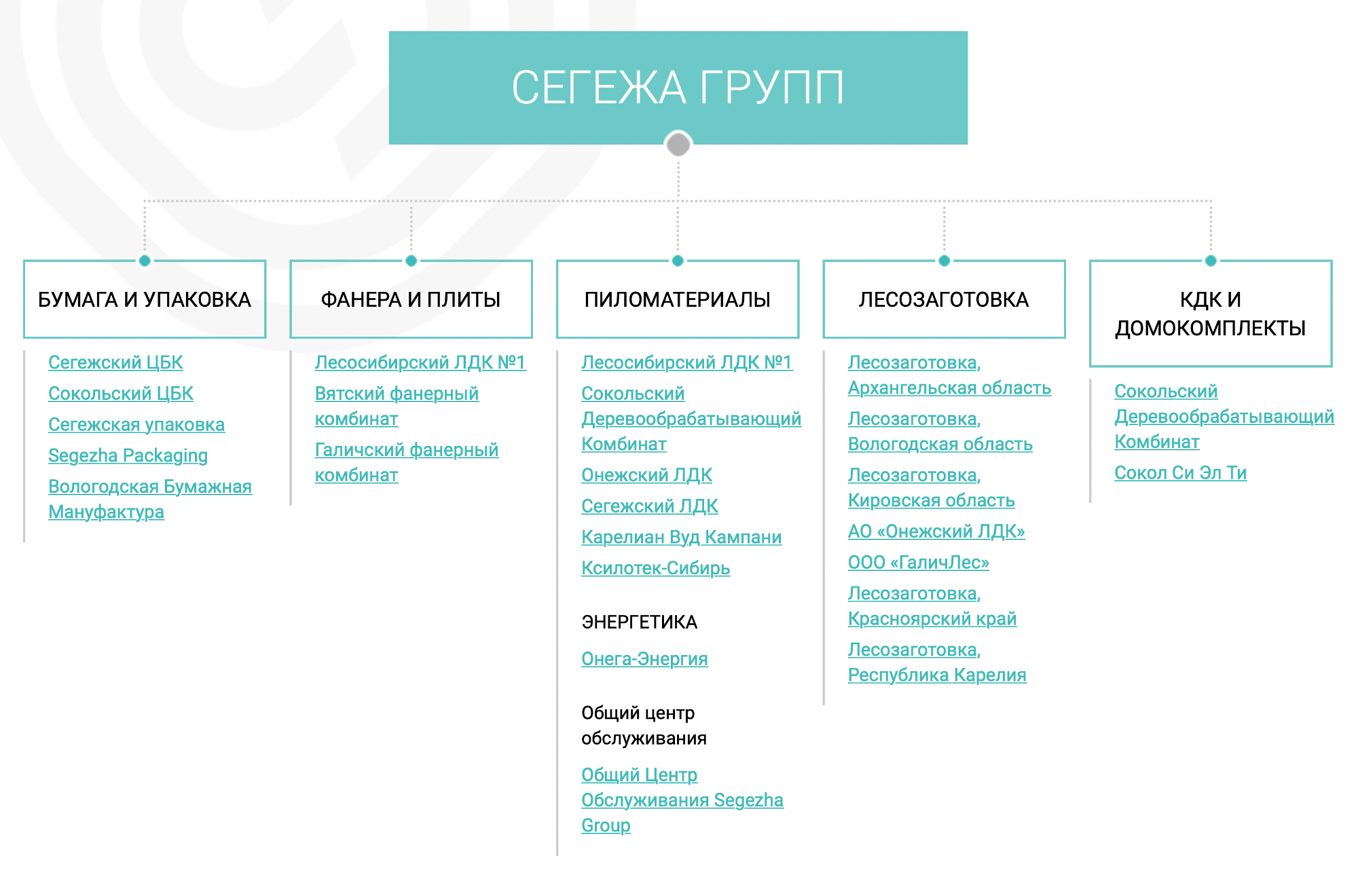 Структура производственных активов. Источник: сайт компании