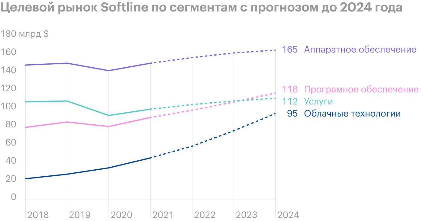 Примечание: с 2021 года данные прогнозные. Источник: исследование AMR International