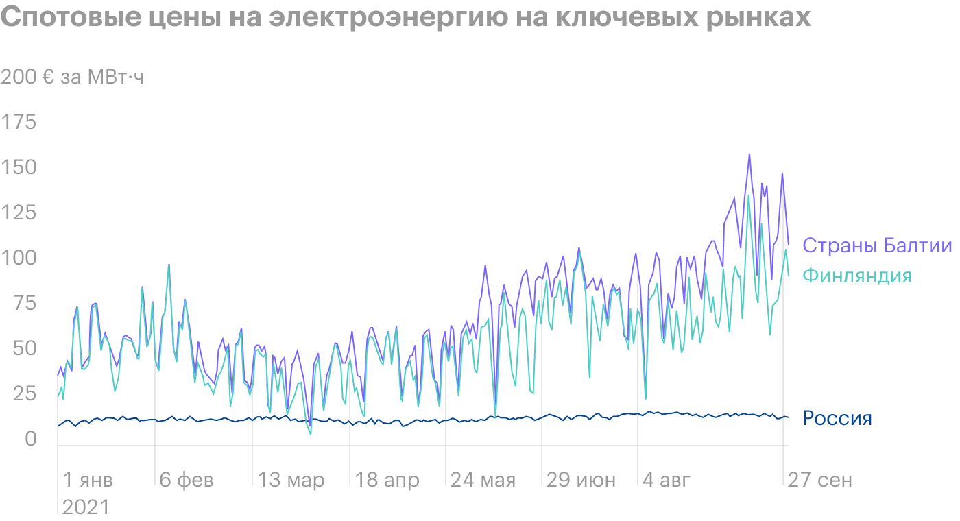 Источник: презентация «Интер РАО» за 3к2021, стр. 8