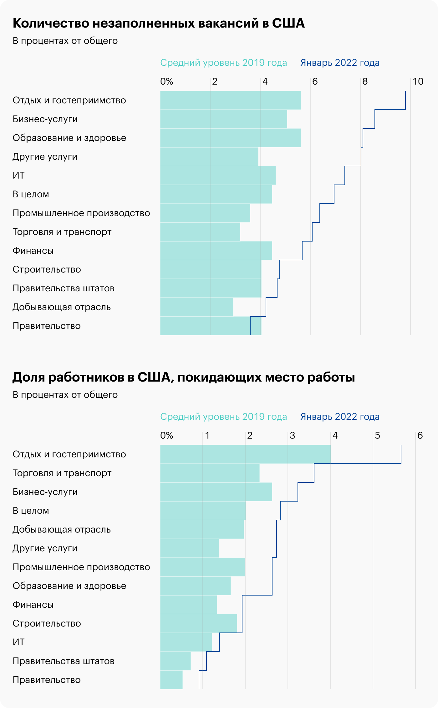 Источник: Daily Shot, Here are the job openings and quit rates by sector