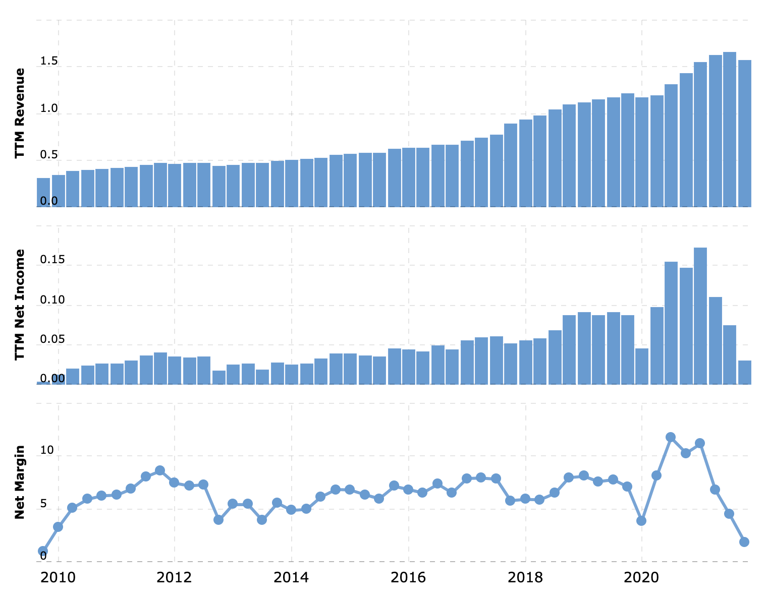 Выручка и прибыль за последние 12 месяцев в млрд долларов, итоговая маржа в процентах от выручки. Источник: Macrotrends