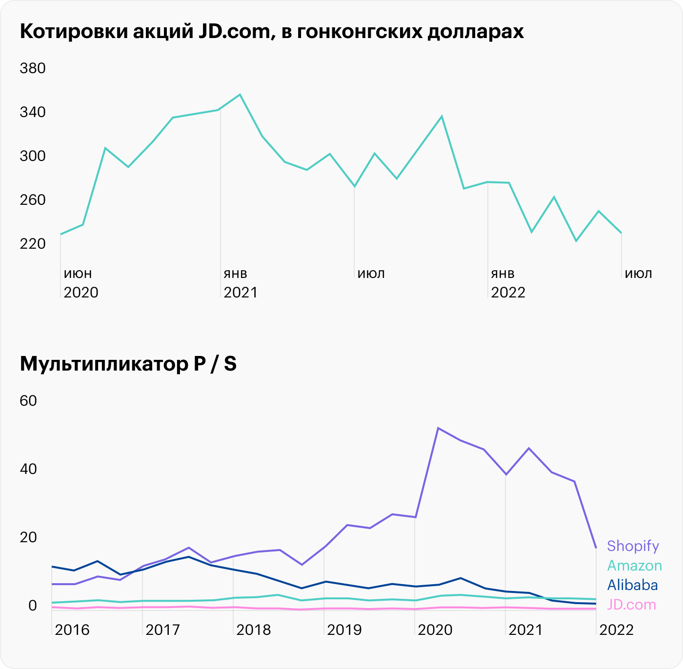 Источник: TradingView, Macrotrends