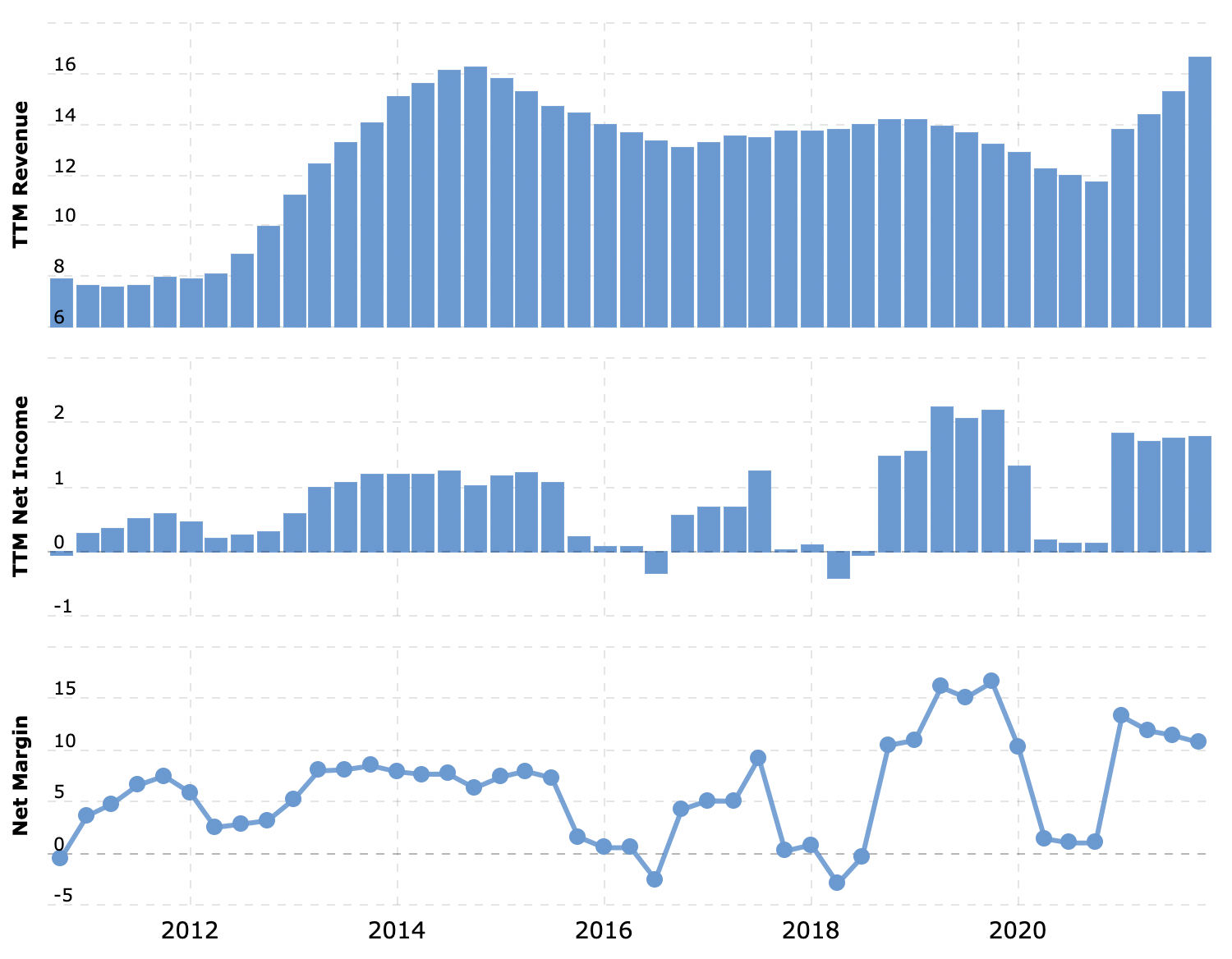 Выручка и прибыль за последние 12 месяцев в миллиардах долларов, итоговая маржа в процентах от выручки. Источник: Macrotrends