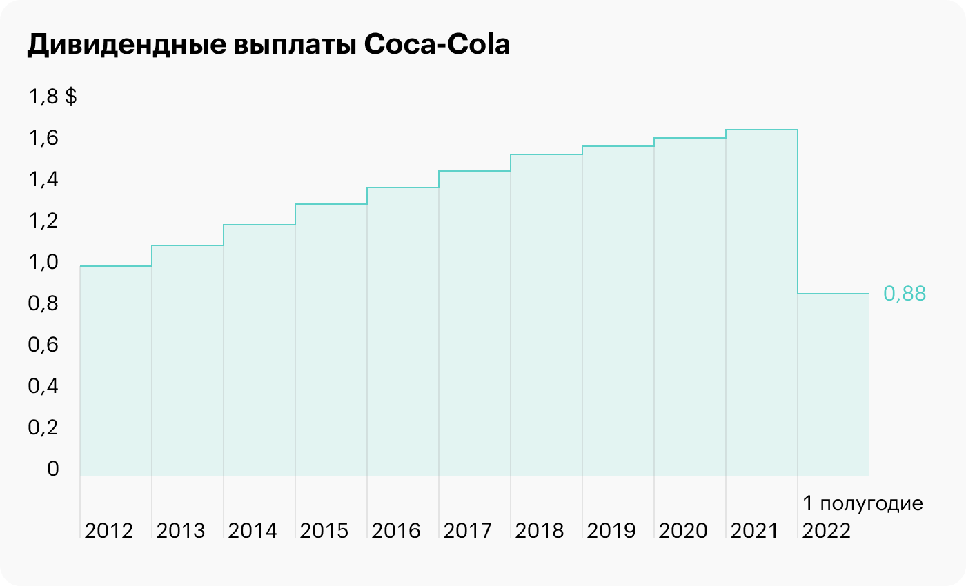 Источник: Coca⁠-⁠Cola