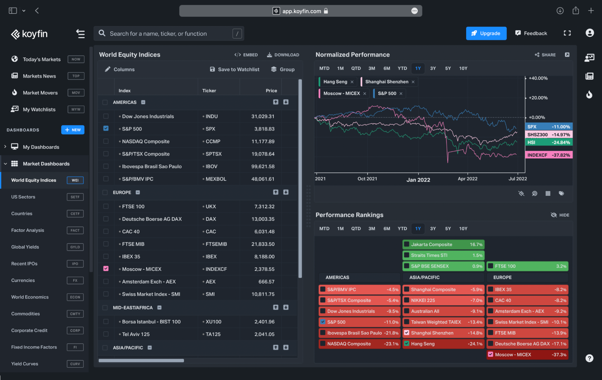 Вкладка World Equity Indices на дашборде Market Dashboards. Показывает динамику мировых фондовых индексов. Источник: Koyfin