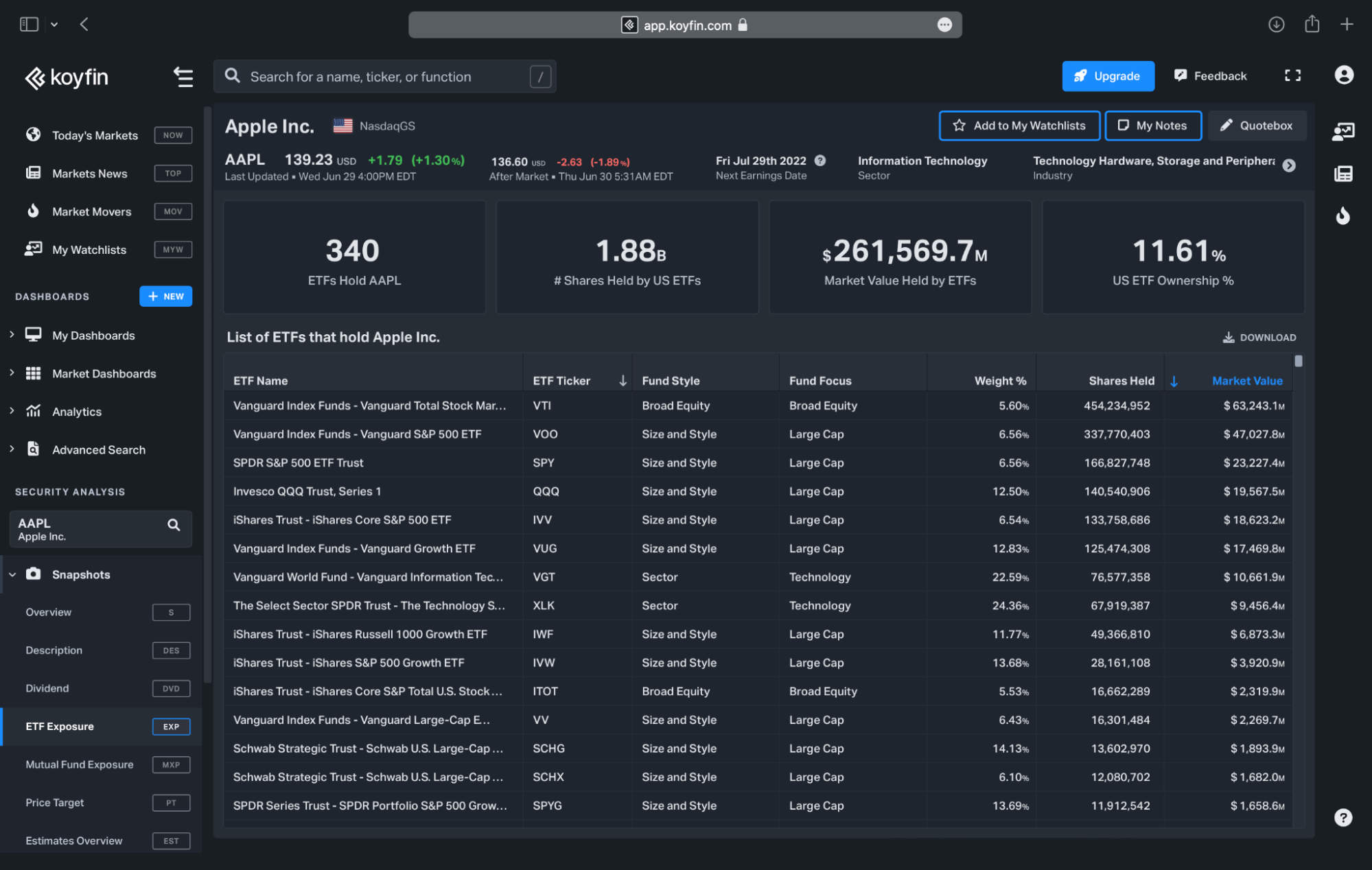 Данные по владению американскими ETF акциями Apple. Источник: Koyfin