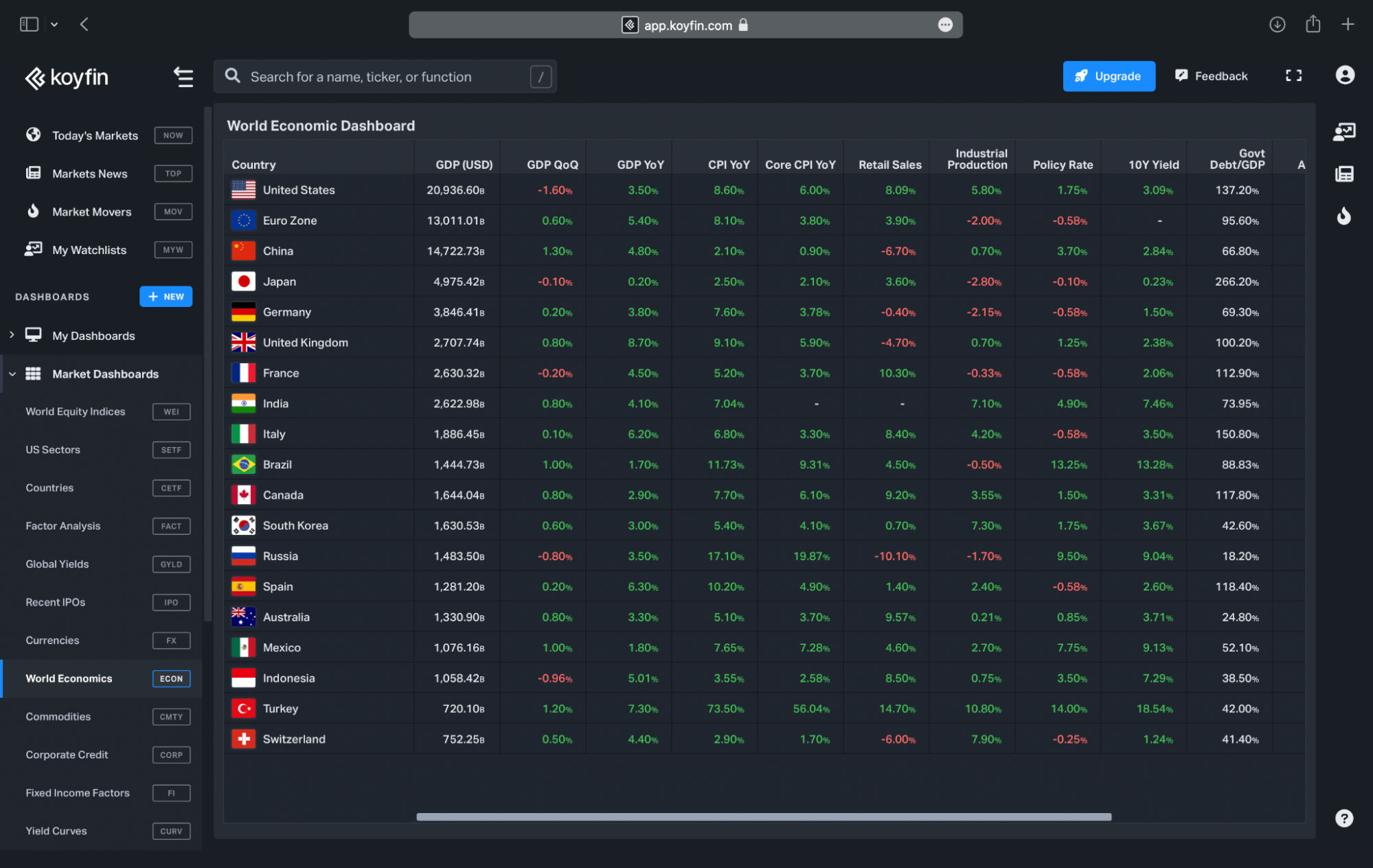 Вкладка World Economics на дашборде Market Dashboards. Показывает основные экономические показатели по странам. Источник: Koyfin