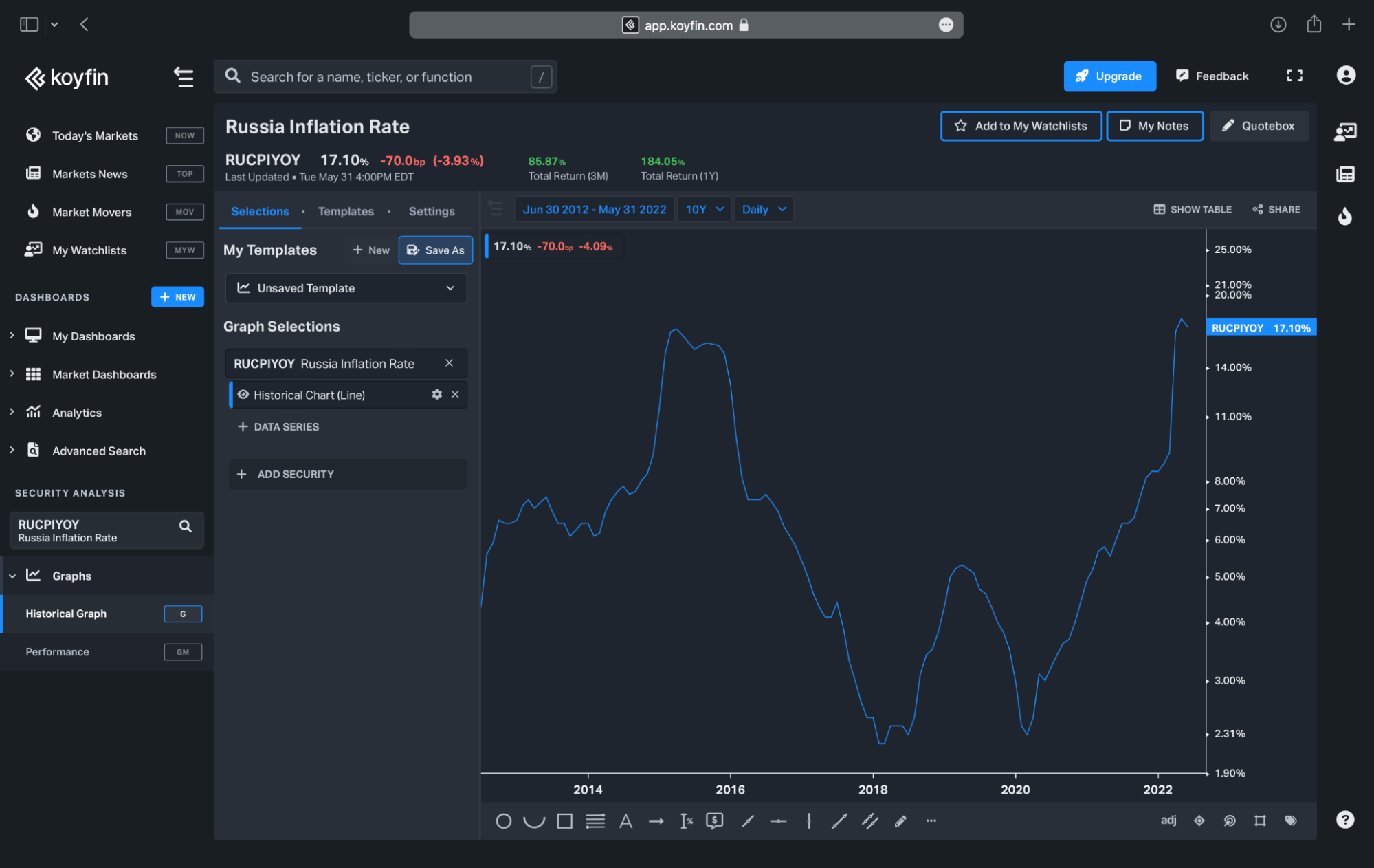 Данные по инфляции в России за 10 лет. Источник: Koyfin