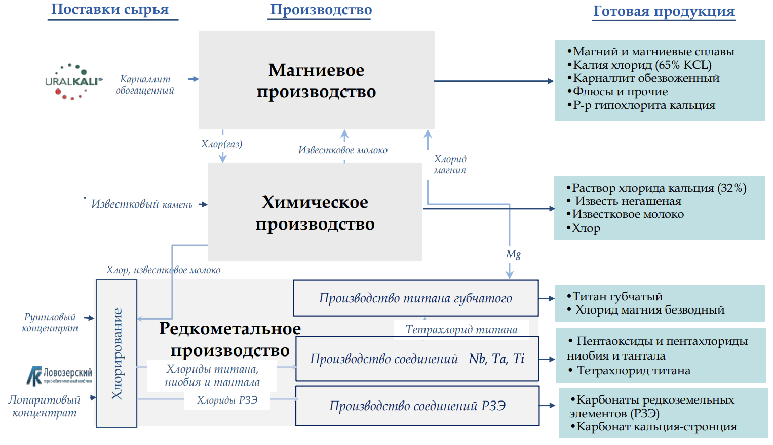 Производственная деятельность компании. Источник: Соликамский магниевый завод