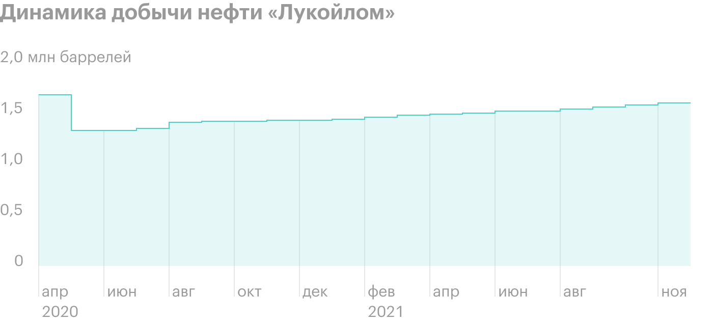 Источник: презентация «Лукойла» за 3к2021, стр. 11