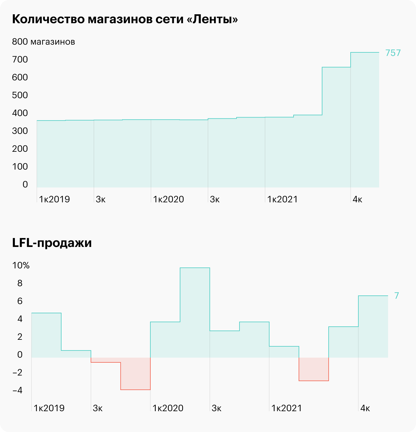 Источник: операционные результаты «Ленты»