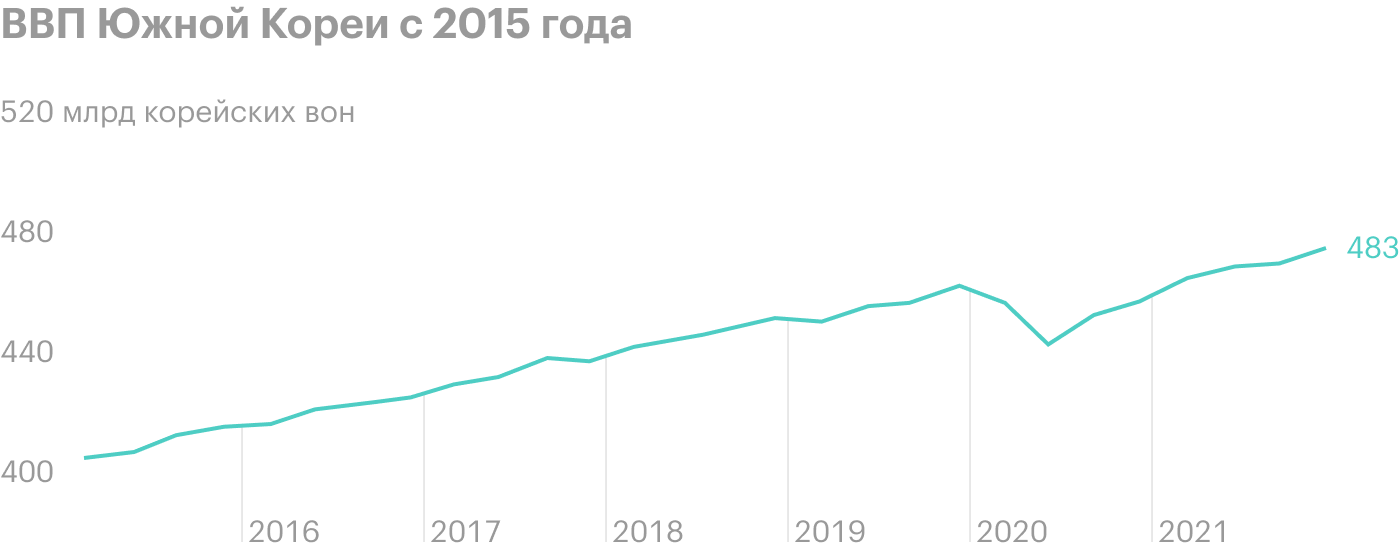 Источник: The Daily Shot, South Korea’s economic expansion continues