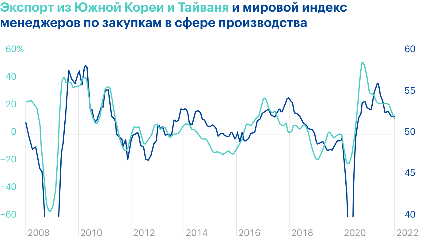 Источник: The Daily Shot, Growth in South Korean and Taiwanese exports has weakened amid slowing global manufacturing conditions