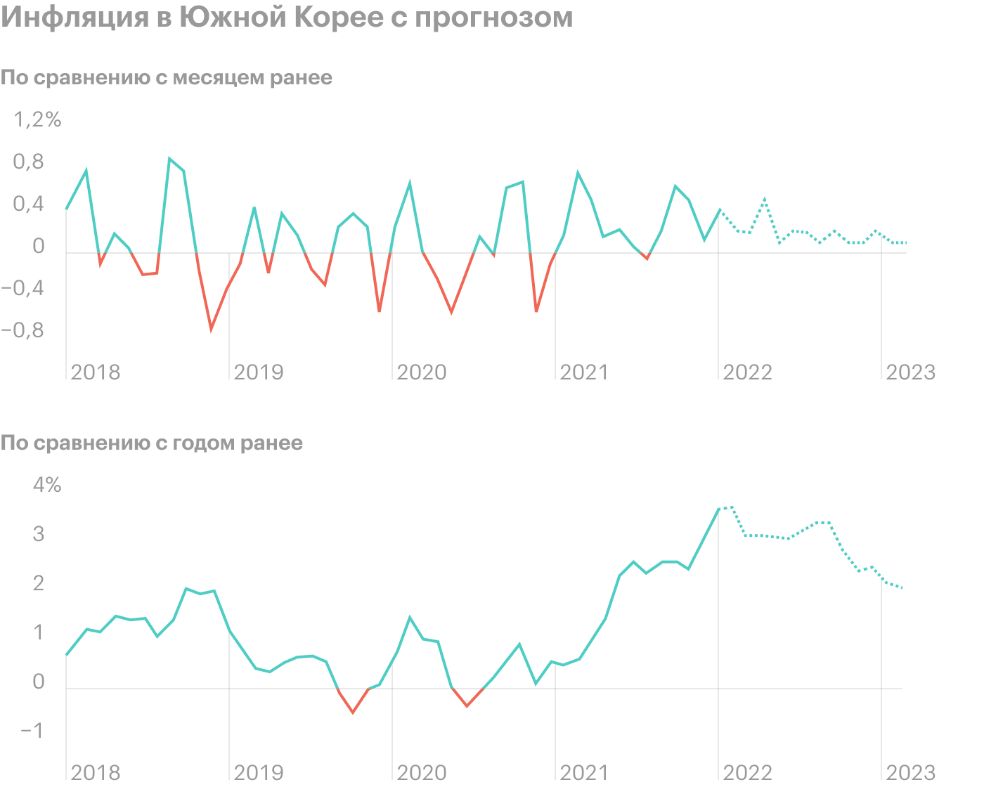 Источник: The Daily Shot, Inflation has been elevated and is yet to peak