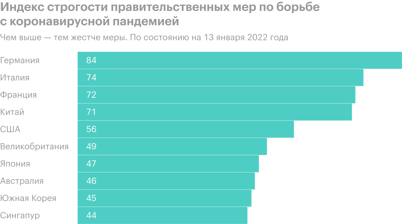 Источник: The Daily Shot, The stringency index for various countries