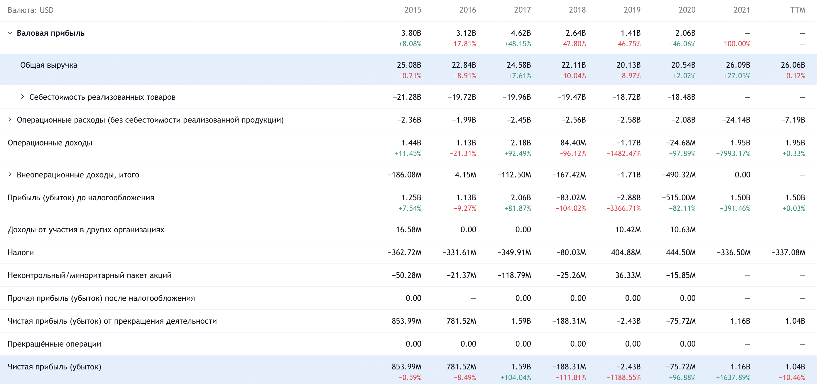 Годовые показатели компании в долларах. Источник: TradingView