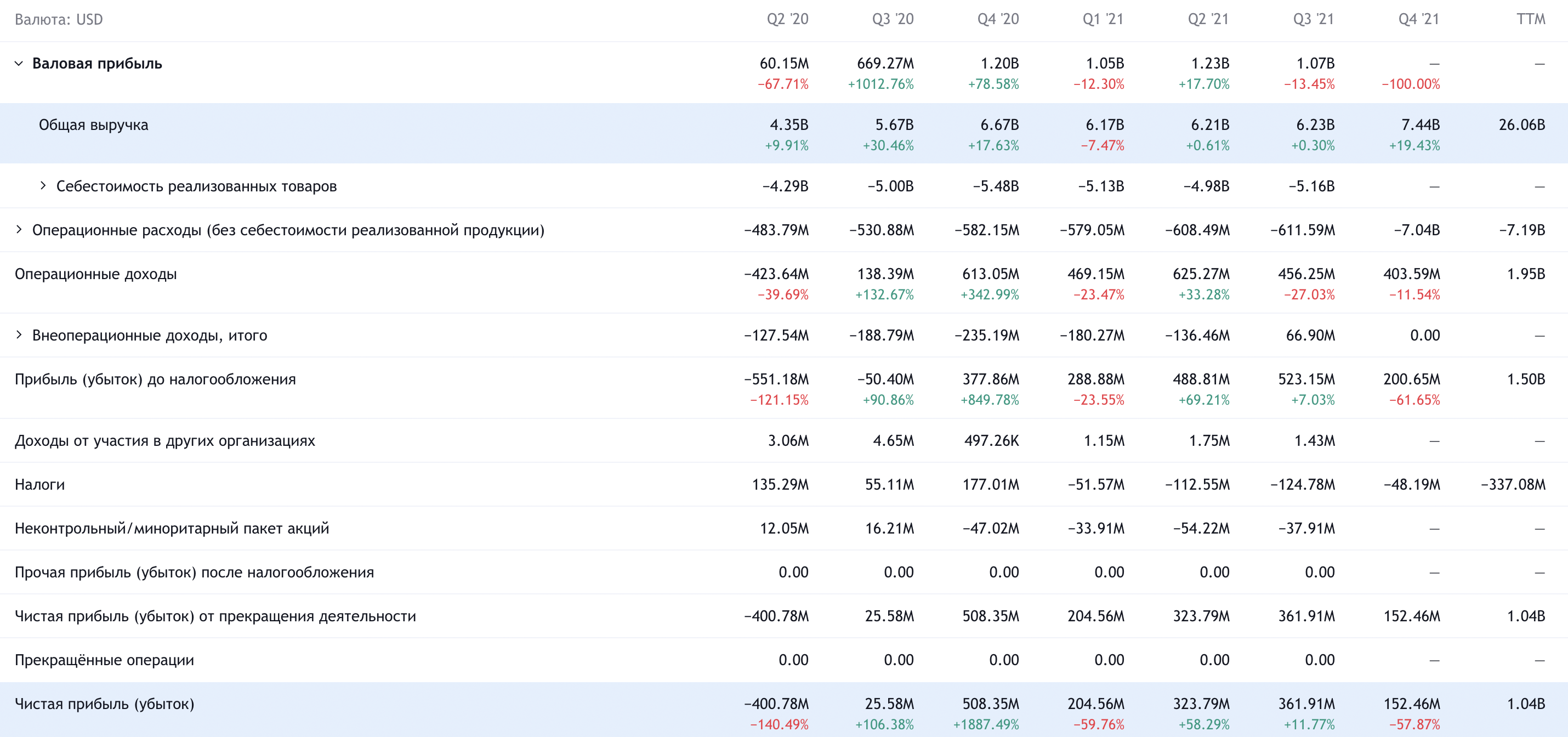 Квартальные показатели компании в долларах. Источник: TradingView