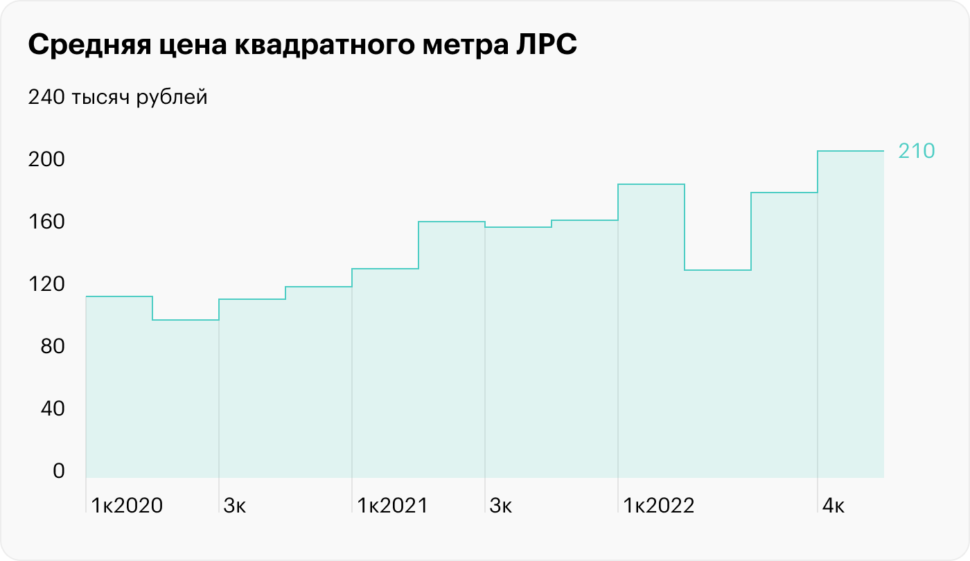 Источник: пресс-релизы ЛСР