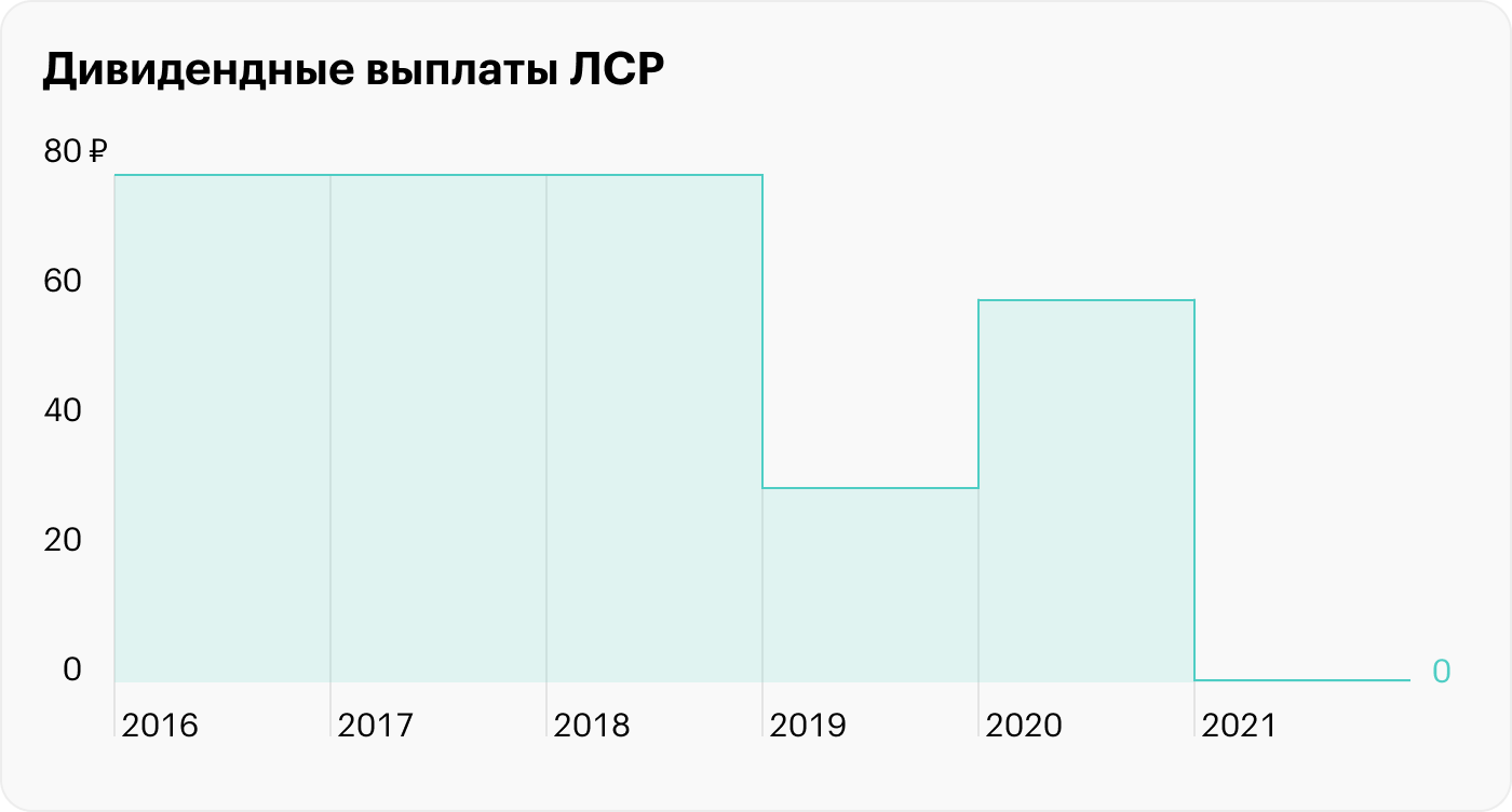 Источник: ЛСР