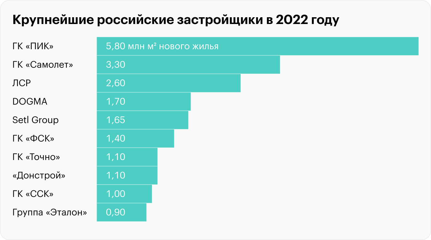 Источник: Единый ресурс застройщиков