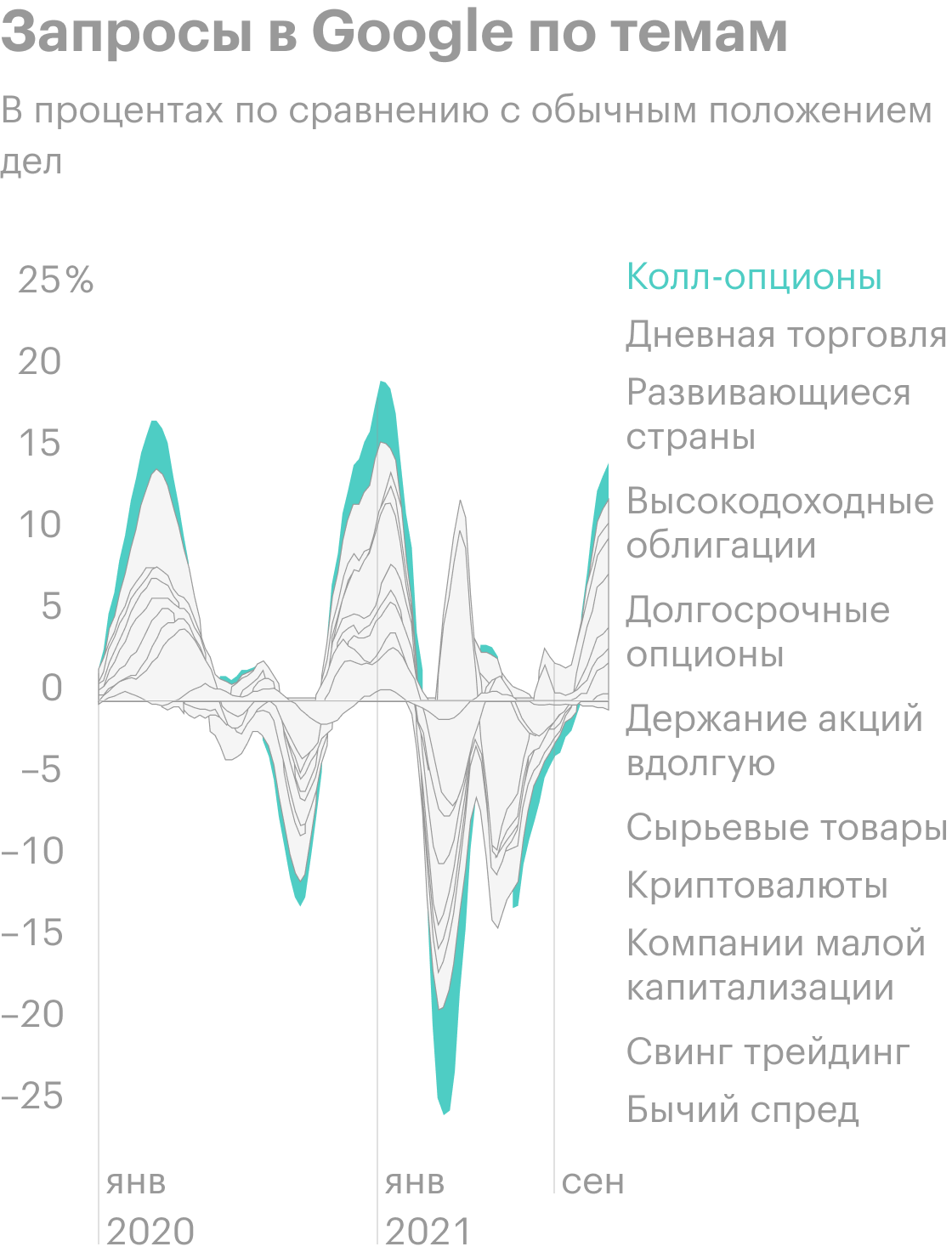 Источник: Online search activity also points to increased retail investor involvement. The Daily Shot