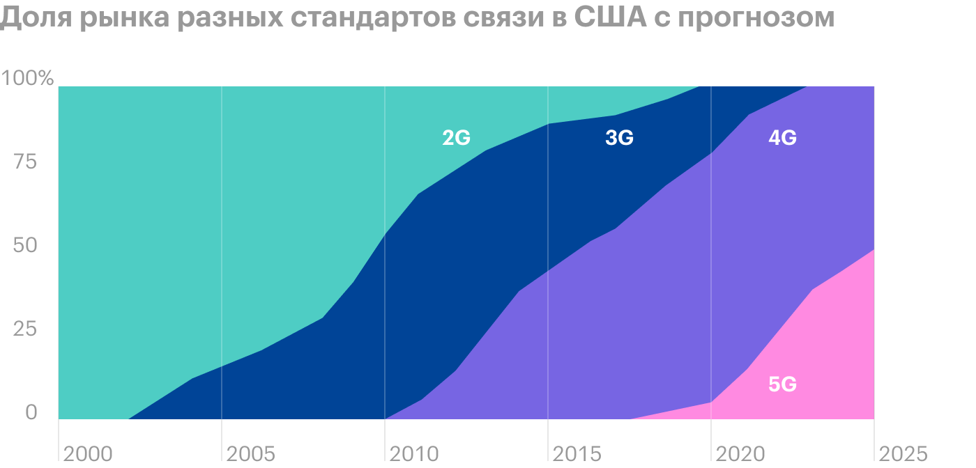 Источник: презентация American Tower «U.S. Technology and 5G Update», слайд 17