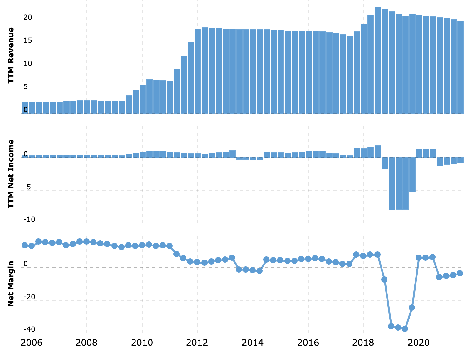 Выручка, прибыль и итоговая маржа за последние 12 месяцев. Источник: Macrotrends