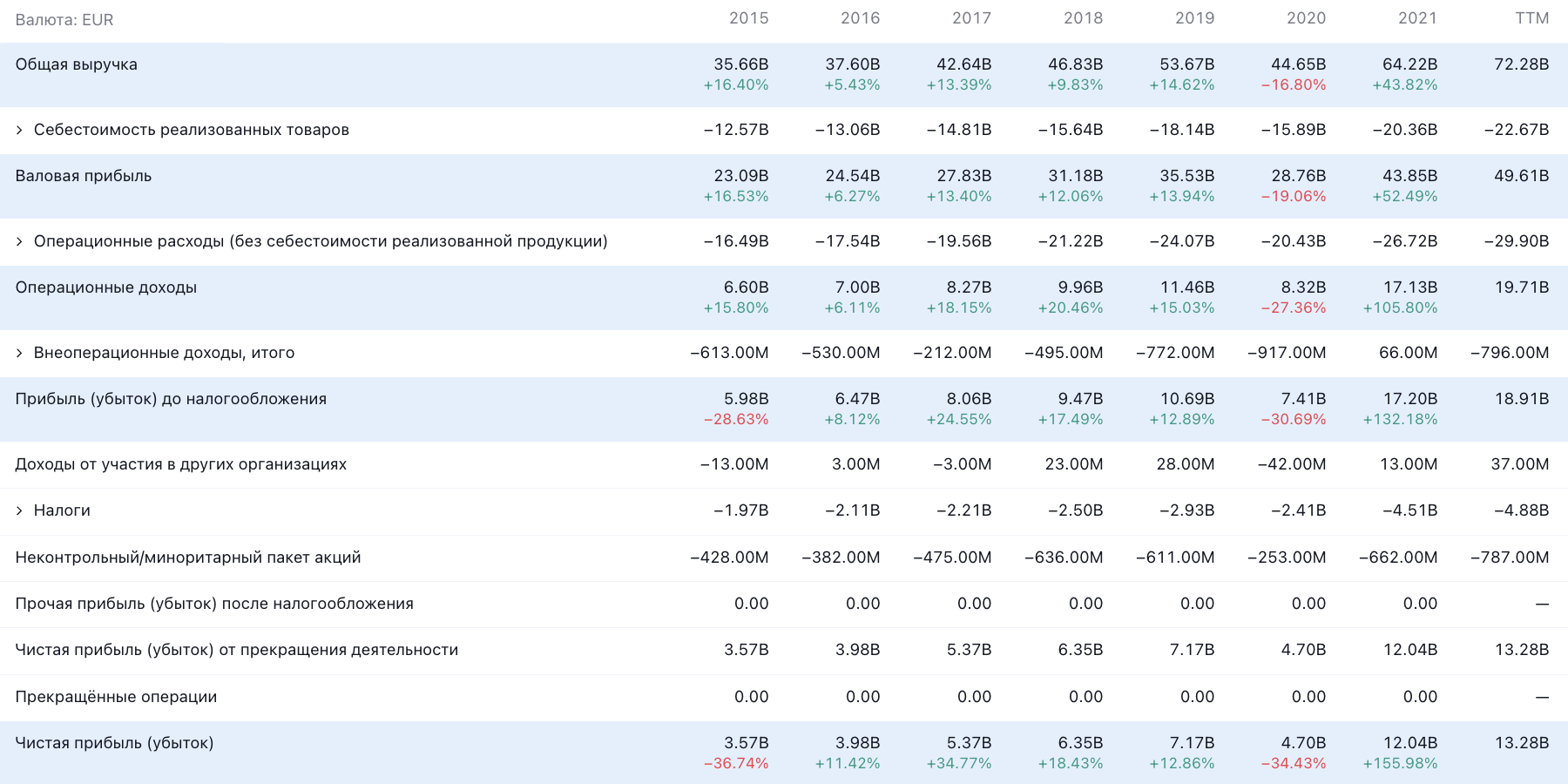 Годовые показатели компании в евро. Источник: TradingView