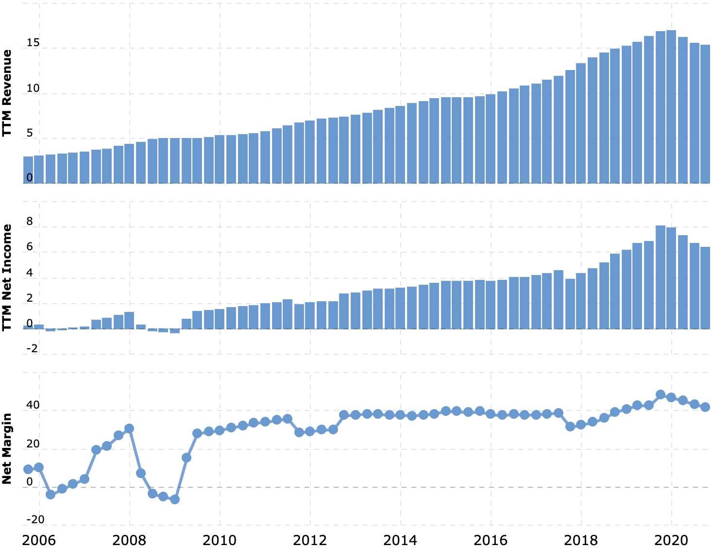 Выручка и прибыль за последние 12 месяцев в миллиардах долларов, итоговая маржа в процентах от выручки. Источник: Macrotrends