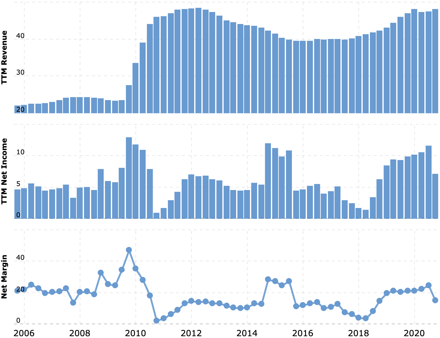 Выручка и прибыль за последние 12 месяцев в миллиардах долларов, итоговая маржа в процентах от выручки. Источник: Macrotrends