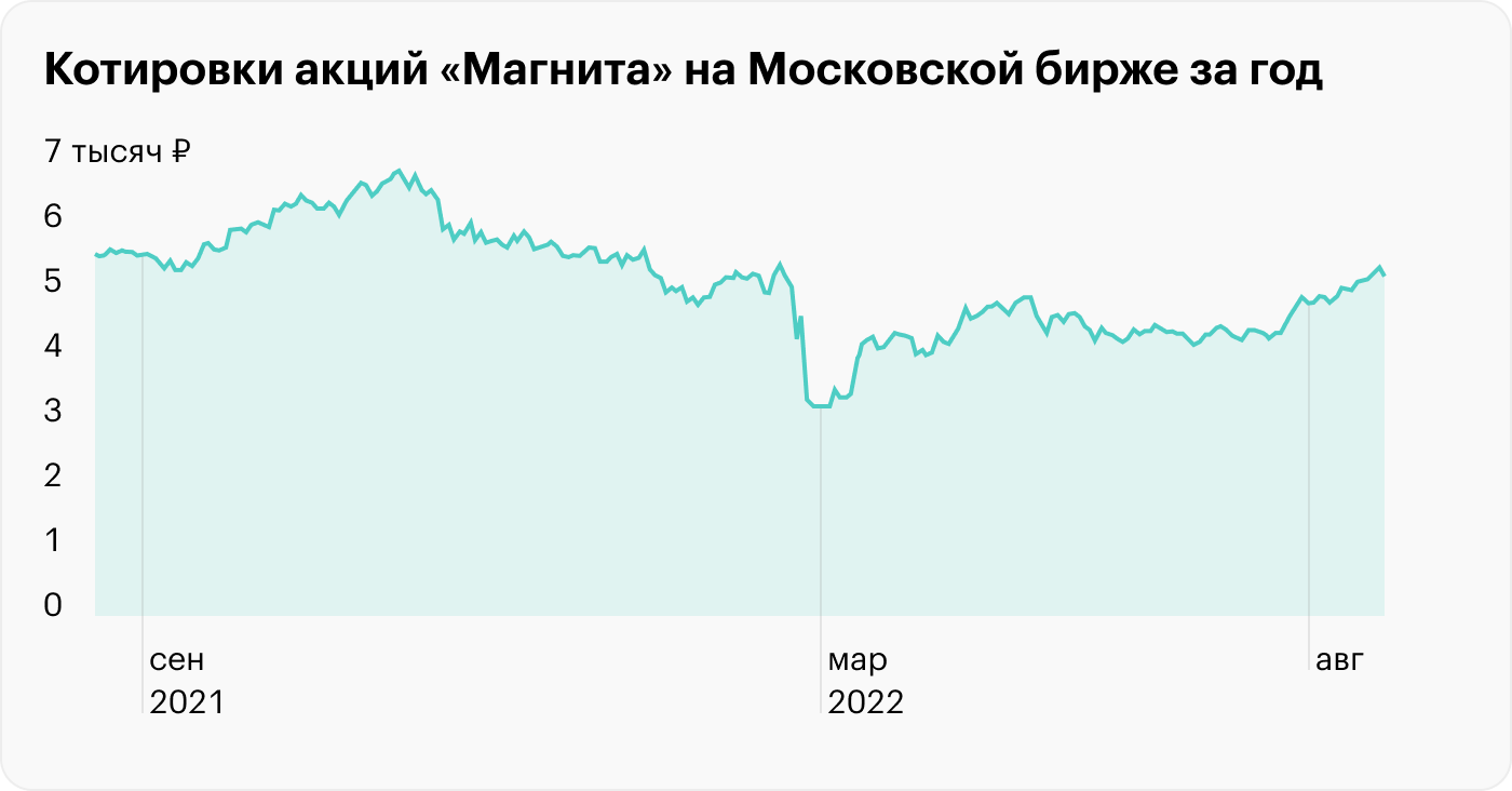 Источник: TradingView