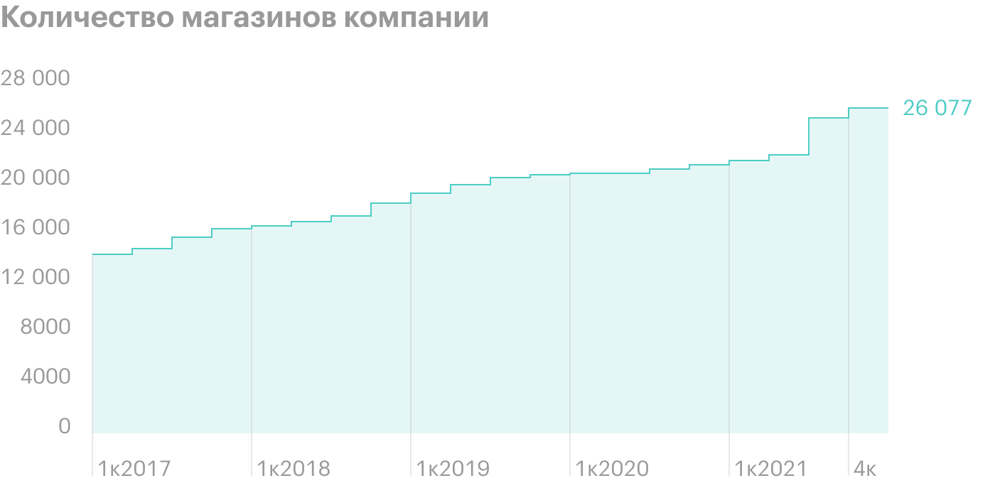 Источник: операционные результаты «Магнита»