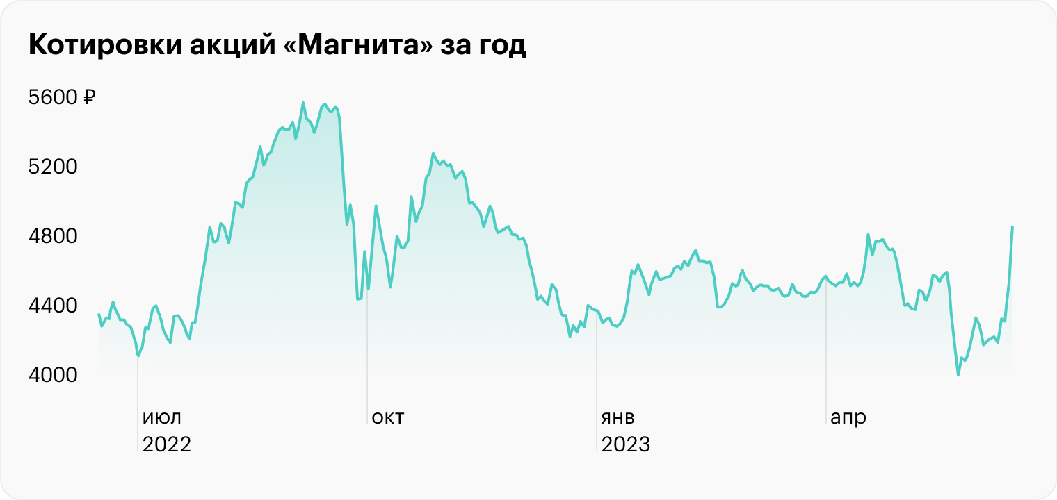 Источник: TradingView