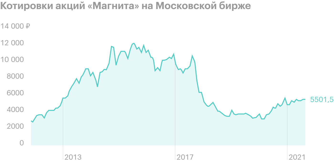 Источник: Т-Инвестиции