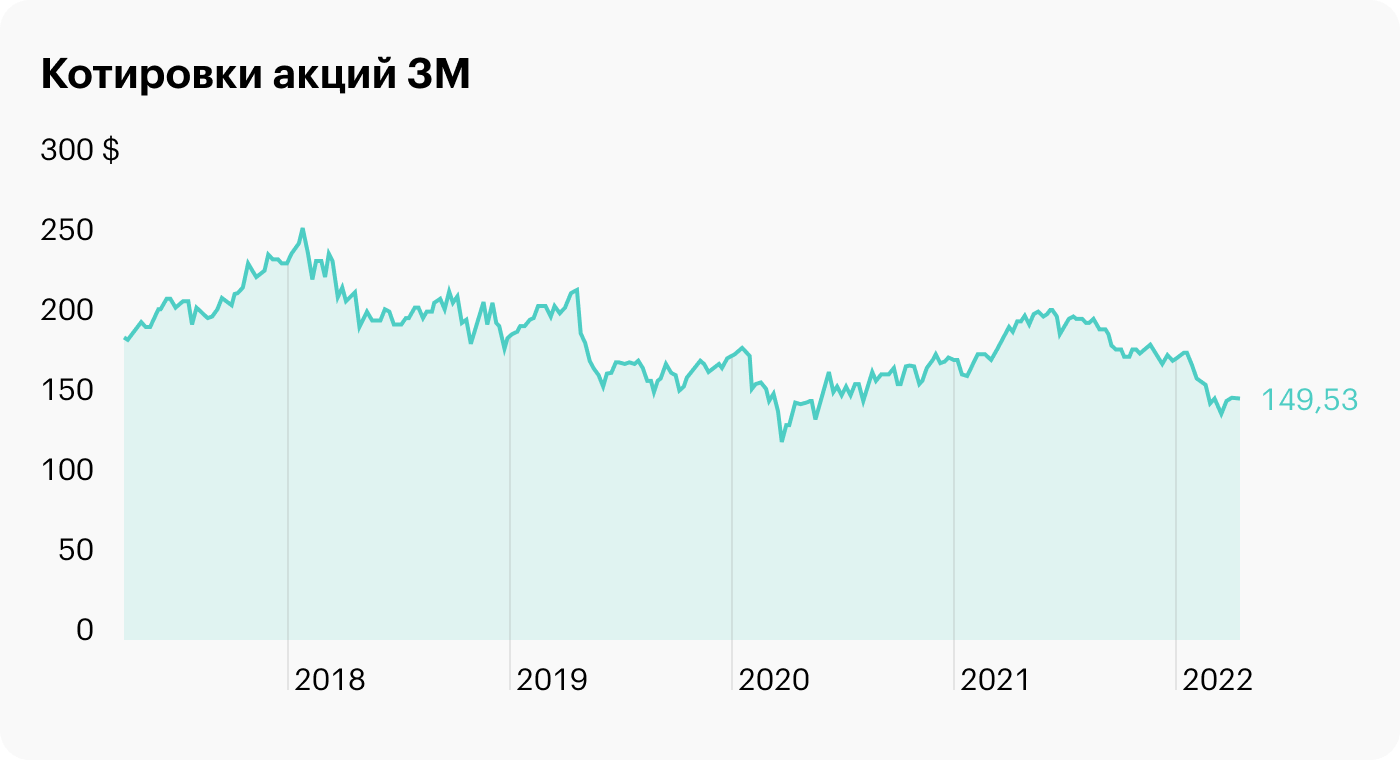 Источник: Google Finance