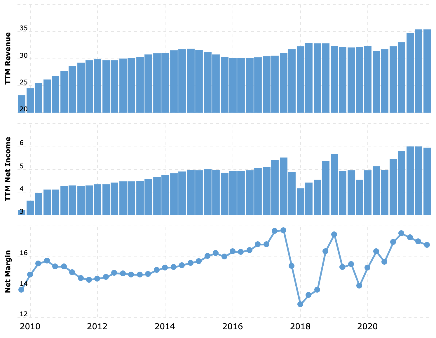 Выручка и прибыль за последние 12 месяцев в миллиардах долларов, итоговая маржа в процентах от выручки. Источник: Macrotrends